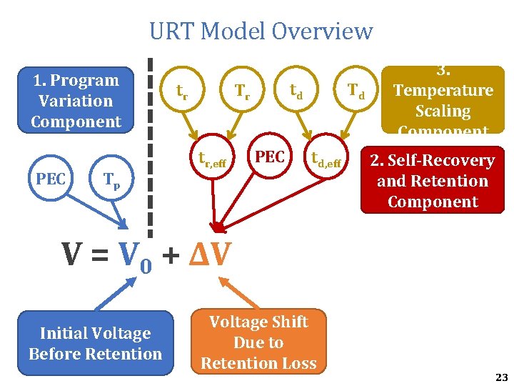 URT Model Overview 1. Program Variation Component PEC Tp tr td Tr tr, eff URT Model Overview 1. Program Variation Component PEC Tp tr td Tr tr, eff