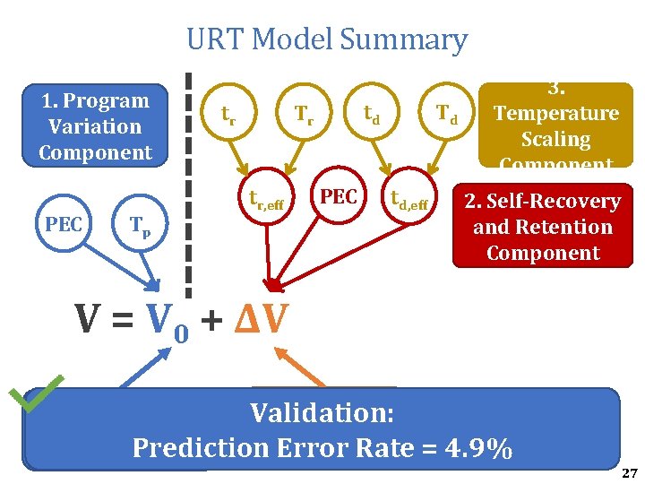 URT Model Summary 1. Program Variation Component PEC Tp tr td Tr tr, eff URT Model Summary 1. Program Variation Component PEC Tp tr td Tr tr, eff