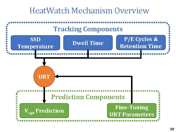 Heat. Watch Mechanism Overview Tracking Components SSD Temperature Dwell Time P/E Cycles & Retention Heat. Watch Mechanism Overview Tracking Components SSD Temperature Dwell Time P/E Cycles & Retention