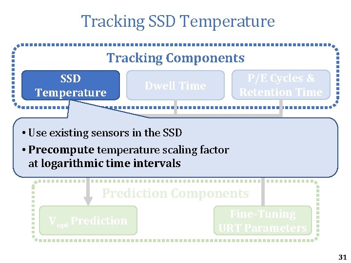 Tracking SSD Temperature Tracking Components SSD Temperature P/E Cycles & Retention Time Dwell Time Tracking SSD Temperature Tracking Components SSD Temperature P/E Cycles & Retention Time Dwell Time