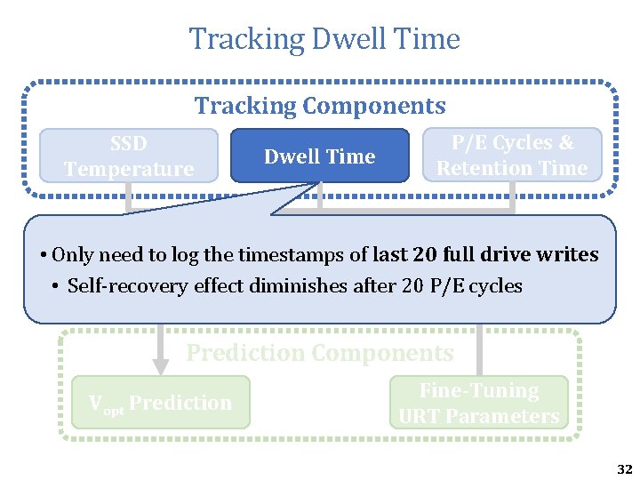 Tracking Dwell Time Tracking Components SSD Temperature Dwell Time P/E Cycles & Retention Time Tracking Dwell Time Tracking Components SSD Temperature Dwell Time P/E Cycles & Retention Time