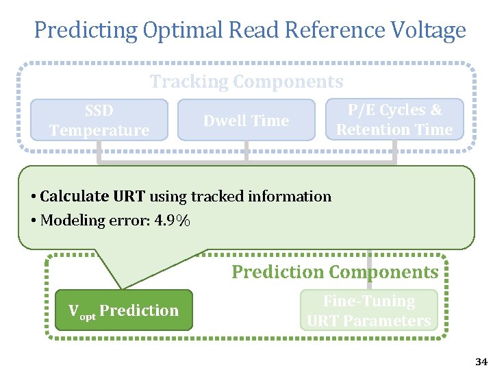 Predicting Optimal Read Reference Voltage Tracking Components SSD Temperature P/E Cycles & Retention Time Predicting Optimal Read Reference Voltage Tracking Components SSD Temperature P/E Cycles & Retention Time