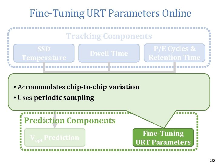 Fine-Tuning URT Parameters Online Tracking Components SSD Temperature P/E Cycles & Retention Time Dwell Fine-Tuning URT Parameters Online Tracking Components SSD Temperature P/E Cycles & Retention Time Dwell