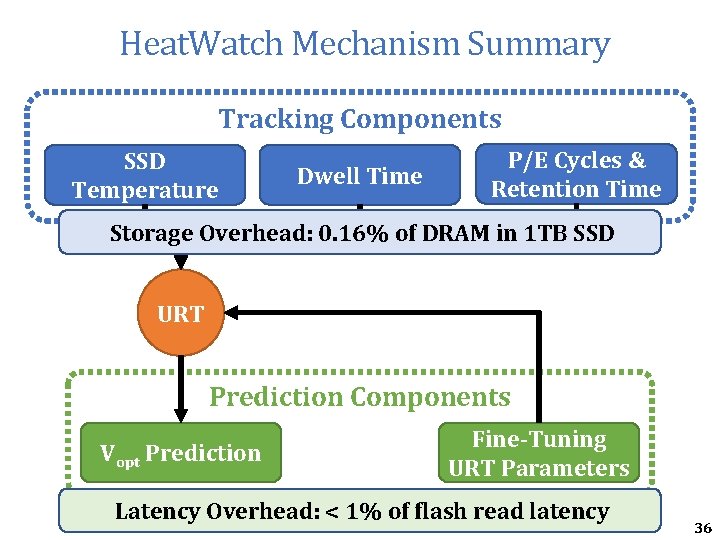 Heat. Watch Mechanism Summary Tracking Components SSD Temperature Dwell Time P/E Cycles & Retention Heat. Watch Mechanism Summary Tracking Components SSD Temperature Dwell Time P/E Cycles & Retention