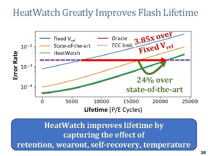 Error Rate Heat. Watch Greatly Improves Flash Lifetime Fixed Vref State-of-the-art Heat. Watch Oracle Error Rate Heat. Watch Greatly Improves Flash Lifetime Fixed Vref State-of-the-art Heat. Watch Oracle