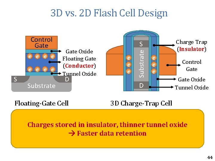 3 D vs. 2 D Flash Cell Design e e e e S Substrate 3 D vs. 2 D Flash Cell Design e e e e S Substrate