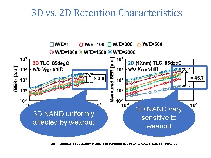 3 D vs. 2 D Retention Characteristics 3 D NAND uniformly affected by wearout 3 D vs. 2 D Retention Characteristics 3 D NAND uniformly affected by wearout