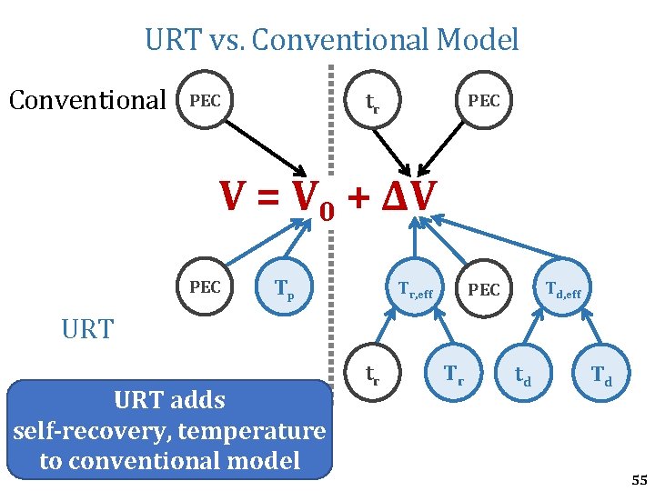 URT vs. Conventional Model Conventional tr PEC V = V 0 + ΔV PEC URT vs. Conventional Model Conventional tr PEC V = V 0 + ΔV PEC