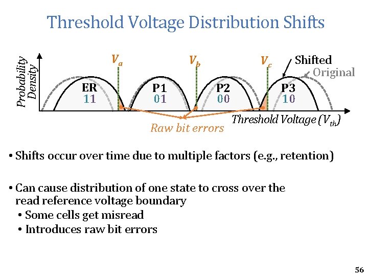 Probability Density Threshold Voltage Distribution Shifts Va ER 11 Vb P 1 01 Vc Probability Density Threshold Voltage Distribution Shifts Va ER 11 Vb P 1 01 Vc