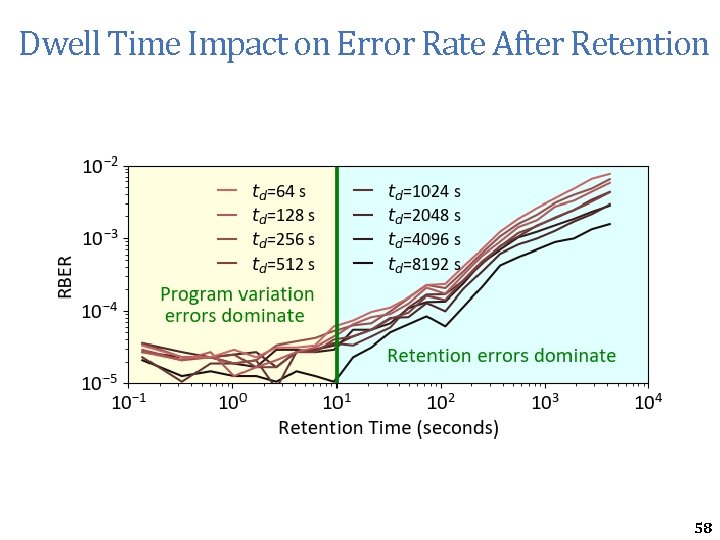 Dwell Time Impact on Error Rate After Retention 58 Dwell Time Impact on Error Rate After Retention 58