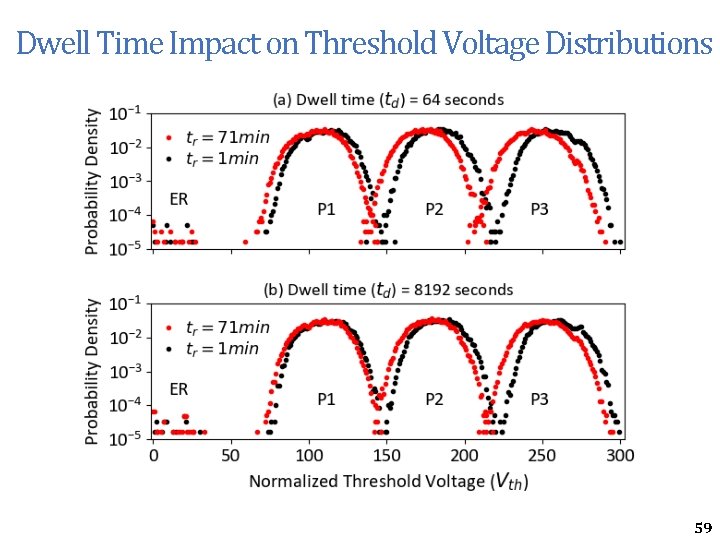 Dwell Time Impact on Threshold Voltage Distributions 59 Dwell Time Impact on Threshold Voltage Distributions 59