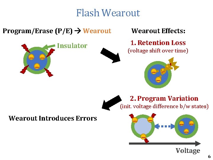 Flash Wearout Program/Erase (P/E) Wearout Insulator – – – Wearout Effects: 1. Retention Loss Flash Wearout Program/Erase (P/E) Wearout Insulator – – – Wearout Effects: 1. Retention Loss