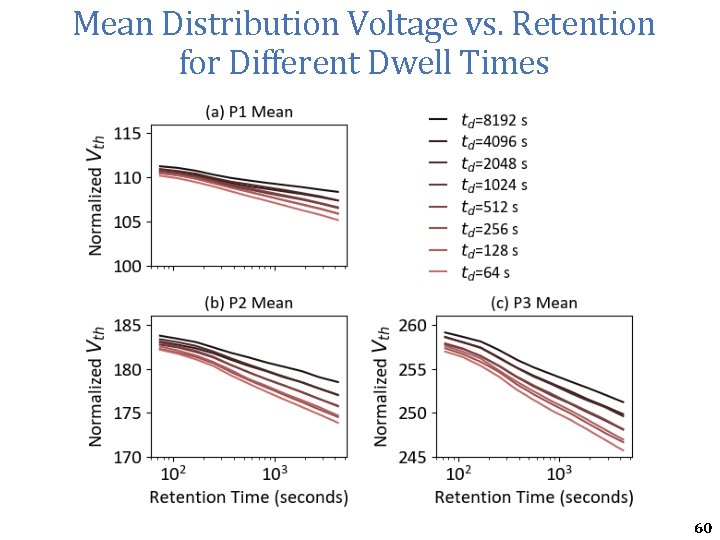 Mean Distribution Voltage vs. Retention for Different Dwell Times 60 Mean Distribution Voltage vs. Retention for Different Dwell Times 60
