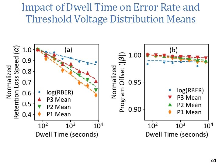 Impact of Dwell Time on Error Rate and Threshold Voltage Distribution Means 61 Impact of Dwell Time on Error Rate and Threshold Voltage Distribution Means 61