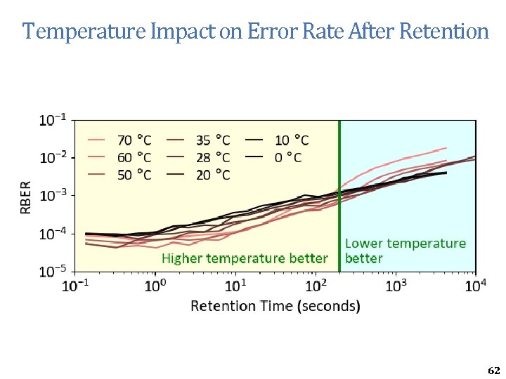 Temperature Impact on Error Rate After Retention 62 Temperature Impact on Error Rate After Retention 62