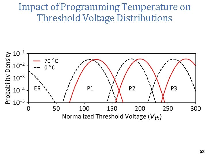 Impact of Programming Temperature on Threshold Voltage Distributions 63 Impact of Programming Temperature on Threshold Voltage Distributions 63