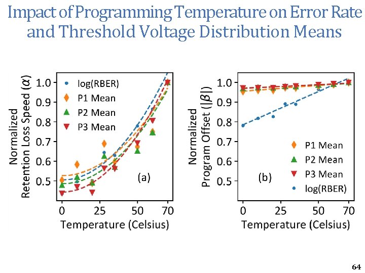 Impact of Programming Temperature on Error Rate and Threshold Voltage Distribution Means 64 Impact of Programming Temperature on Error Rate and Threshold Voltage Distribution Means 64