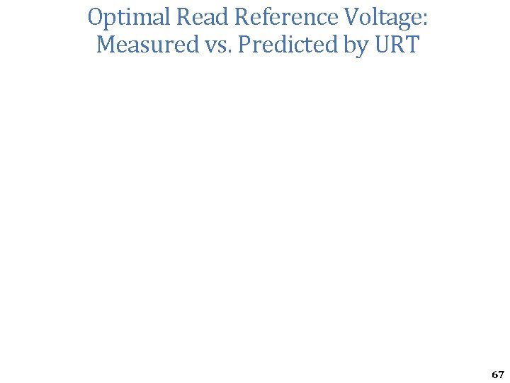 Optimal Read Reference Voltage: Measured vs. Predicted by URT 67 Optimal Read Reference Voltage: Measured vs. Predicted by URT 67