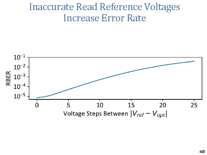 Inaccurate Read Reference Voltages Increase Error Rate 68 Inaccurate Read Reference Voltages Increase Error Rate 68
