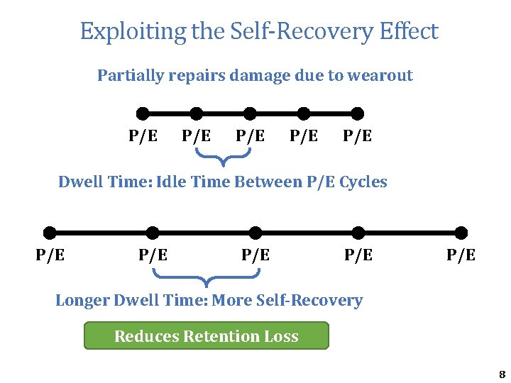 Exploiting the Self-Recovery Effect Partially repairs damage due to wearout P/E P/E P/E Dwell Exploiting the Self-Recovery Effect Partially repairs damage due to wearout P/E P/E P/E Dwell