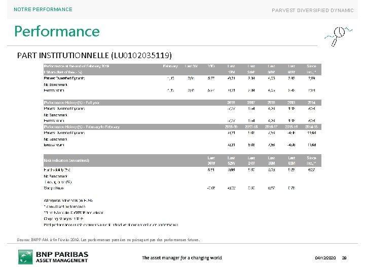 NOTRE PERFORMANCE PARVEST DIVERSIFIED DYNAMIC Performance PART INSTITUTIONNELLE (LU 0102035119) Source: BNPP AM, à