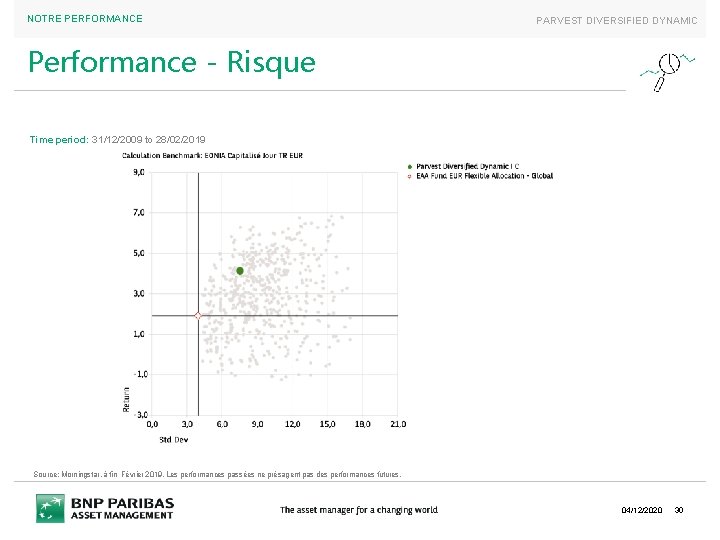 NOTRE PERFORMANCE PARVEST DIVERSIFIED DYNAMIC Performance - Risque Time period: 31/12/2009 to 28/02/2019 Source: