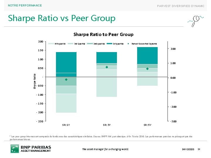 NOTRE PERFORMANCE PARVEST DIVERSIFIED DYNAMIC Sharpe Ratio vs Peer Group Sharpe Ratio to Peer