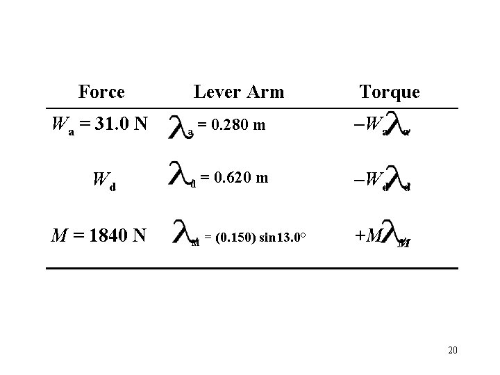 Force Wa = 31. 0 N Wd Lever Arm = 0. 280 m Torque