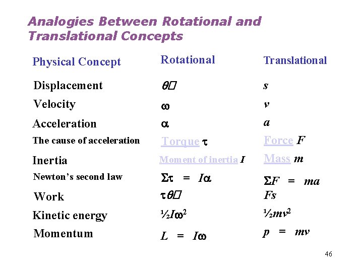 Analogies Between Rotational and Translational Concepts Physical Concept Rotational Displacement q� Velocity v Acceleration