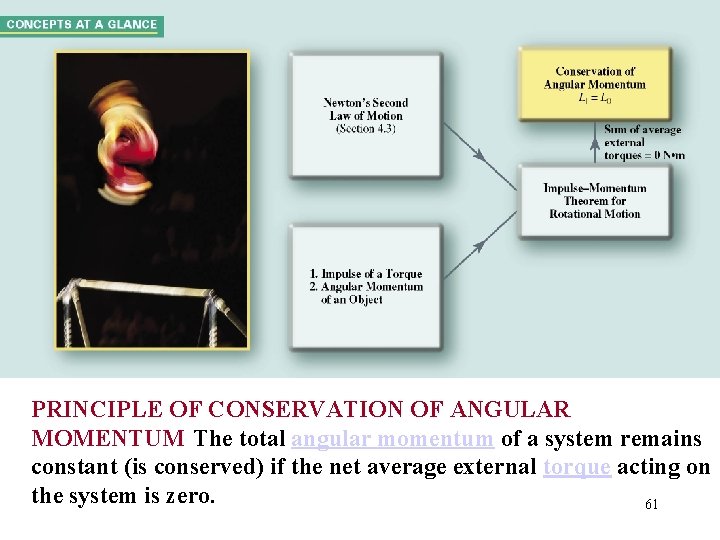 PRINCIPLE OF CONSERVATION OF ANGULAR MOMENTUM The total angular momentum of a system remains