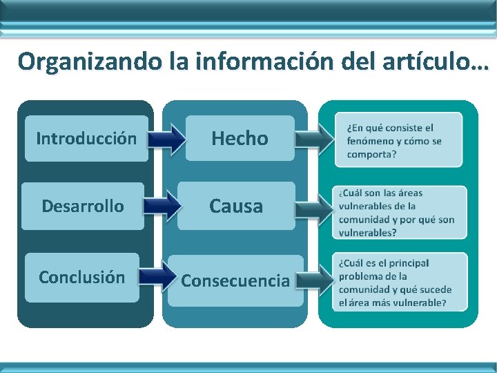 Organizando la información del artículo… Introducción Hecho Desarrollo Causa Conclusión Consecuencia 