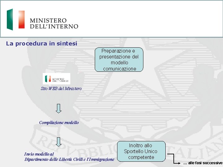 La procedura in sintesi Preparazione e presentazione del modello comunicazione Sito WEB del Ministero