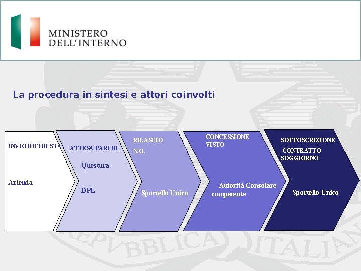 La procedura in sintesi e attori coinvolti INVIO RICHIESTA RILASCIO ATTESA PARERI N. O.