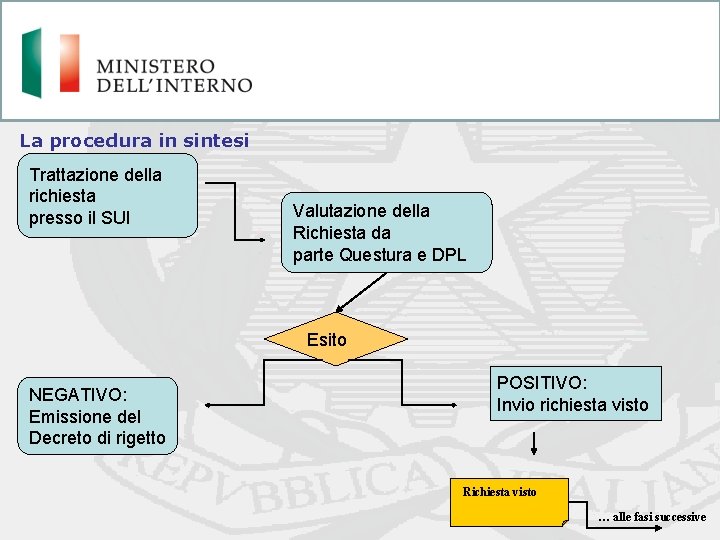 La procedura in sintesi Trattazione della richiesta presso il SUI Valutazione della Richiesta da