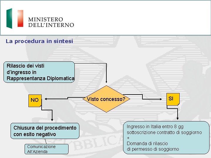 La procedura in sintesi Rilascio dei visti d’ingresso in Rappresentanza Diplomatica NO NO Chiusura