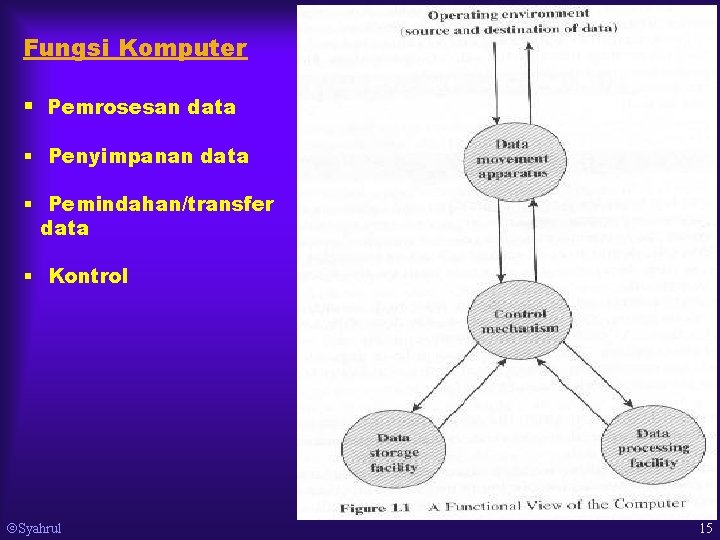 Fungsi Komputer § Pemrosesan data § Penyimpanan data § Pemindahan/transfer data § Kontrol Syahrul