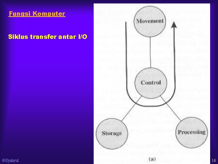 Fungsi Komputer Siklus transfer antar I/O Syahrul 16 