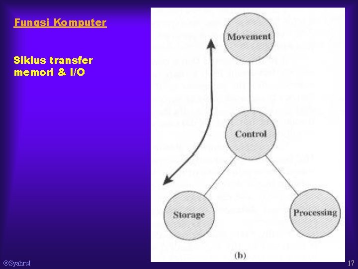 Fungsi Komputer Siklus transfer memori & I/O Syahrul 17 