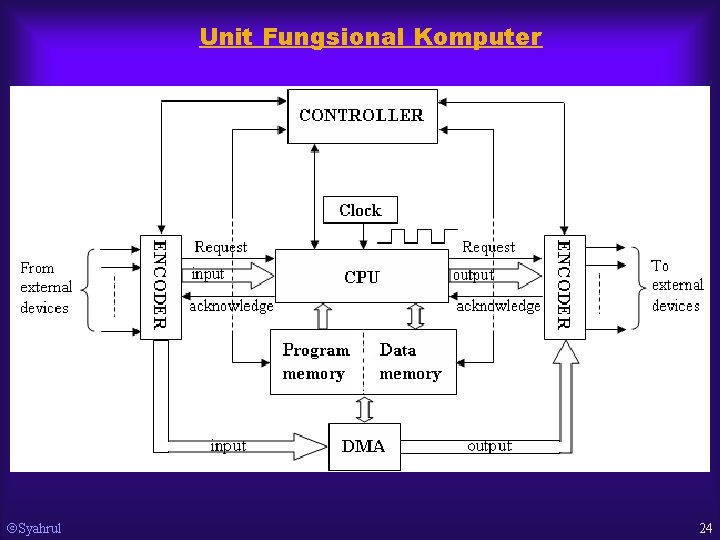 Unit Fungsional Komputer Syahrul 24 