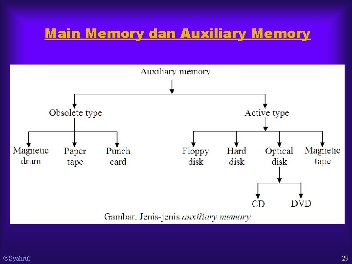 Main Memory dan Auxiliary Memory Syahrul 29 