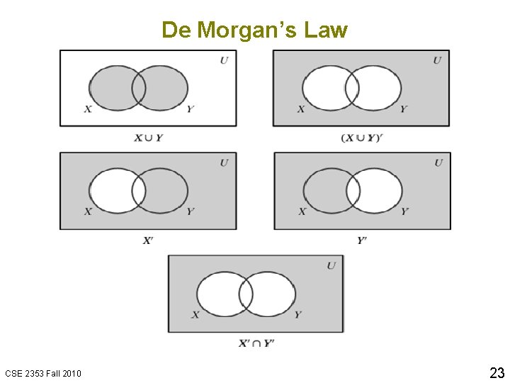 De Morgan’s Law CSE 2353 Fall 2010 23 