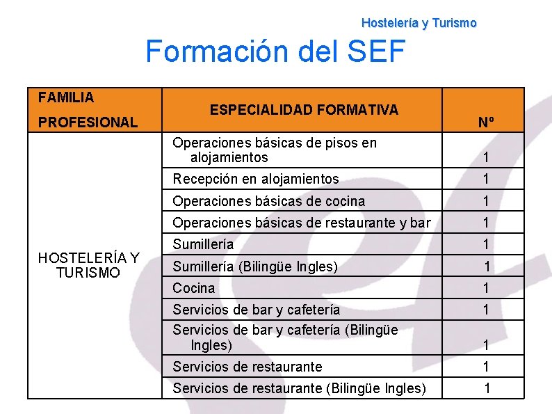Hostelería y Turismo Formación del SEF FAMILIA PROFESIONAL HOSTELERÍA Y TURISMO ESPECIALIDAD FORMATIVA Nº