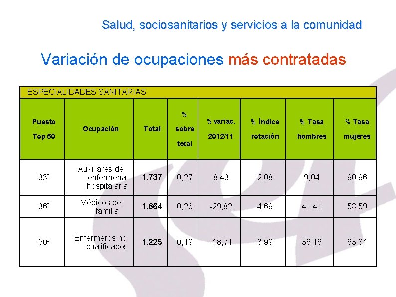 Salud, sociosanitarios y servicios a la comunidad Variación de ocupaciones más contratadas ESPECIALIDADES SANITARIAS