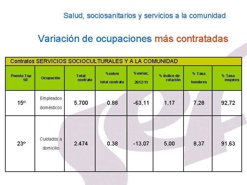 Salud, sociosanitarios y servicios a la comunidad Variación de ocupaciones más contratadas Contratos SERVICIOS