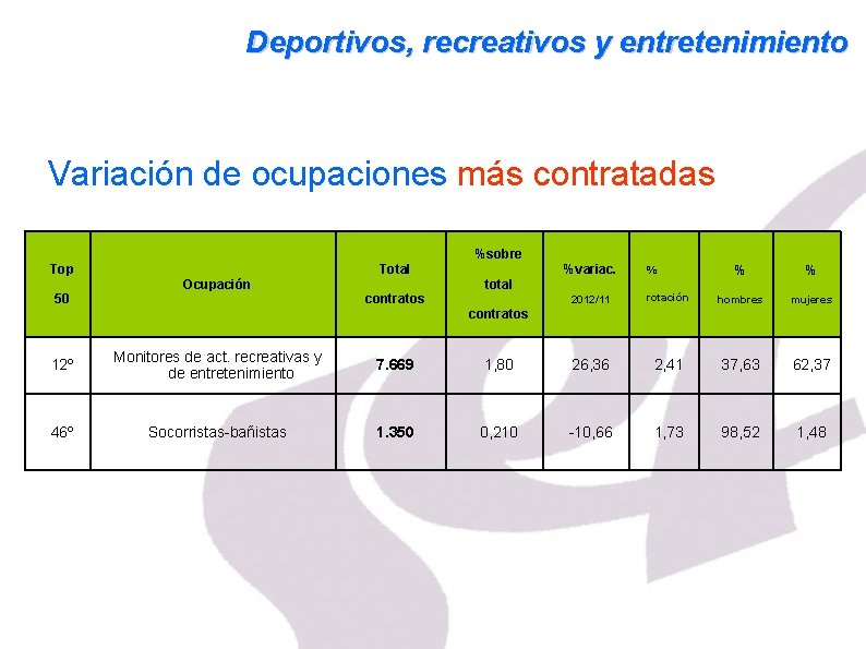Deportivos, recreativos y entretenimiento Variación de ocupaciones más contratadas %sobre Top Total Ocupación 50