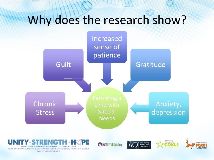 Why does the research show? Increased sense of patience Guilt Chronic Stress Gratitude Parenting Why does the research show? Increased sense of patience Guilt Chronic Stress Gratitude Parenting