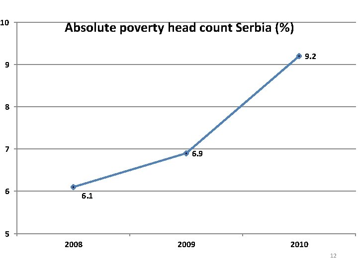 10 Absolute poverty head count Serbia (%) 9. 2 9 8 7 6 5