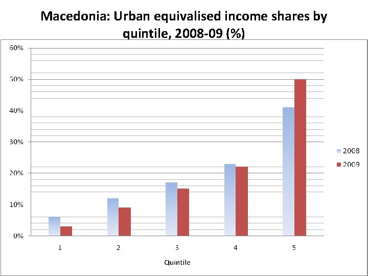 Macedonia: Urban equivalised income shares by quintile, 2008 -09 (%) 13 