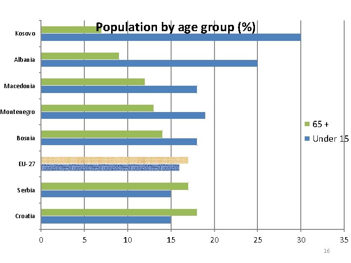 Population by age group (%) Kosovo Albania Macedonia Montenegro 65 + Under 15 Bosnia