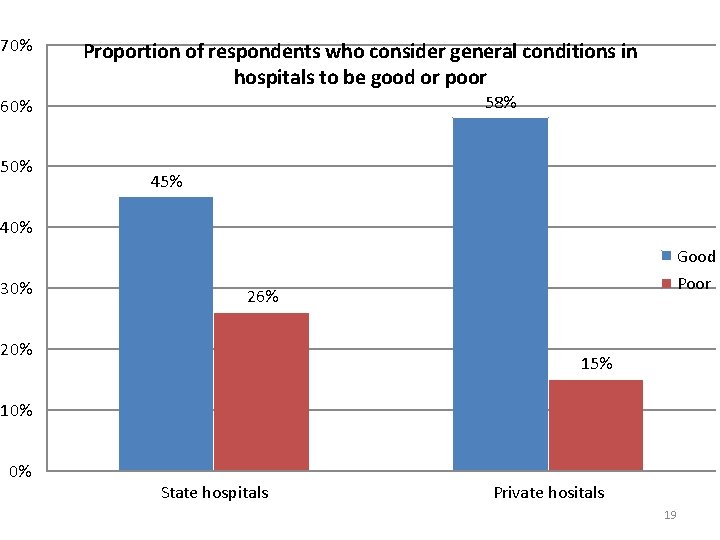 70% Proportion of respondents who consider general conditions in hospitals to be good or